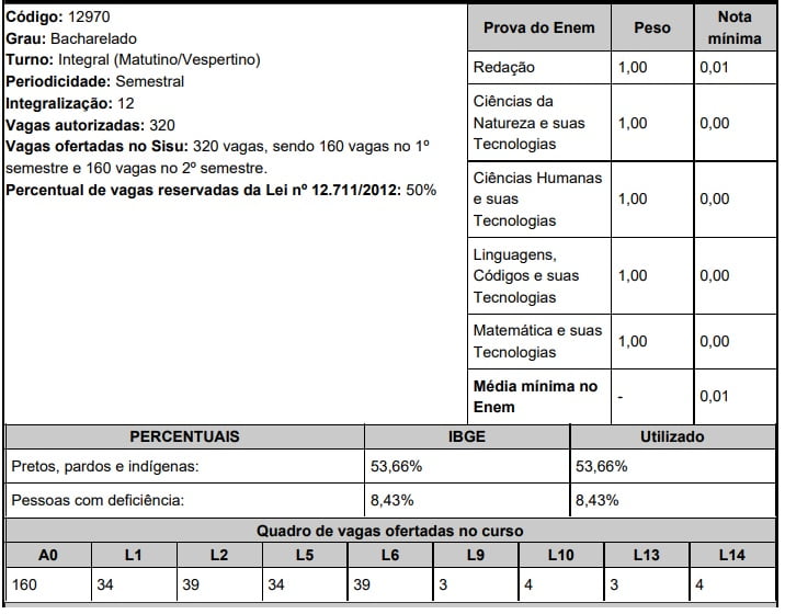 UFMG Sisu 2020 Medicina