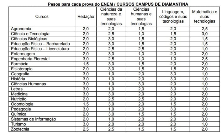 UFVJM SASI 2019 pesos das notas do Enem