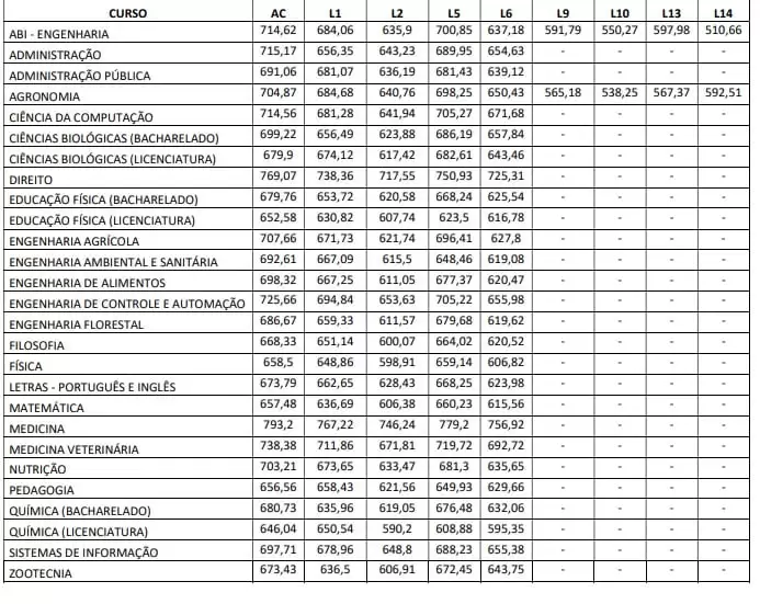 UFLA notas de corte Sisu 2019
