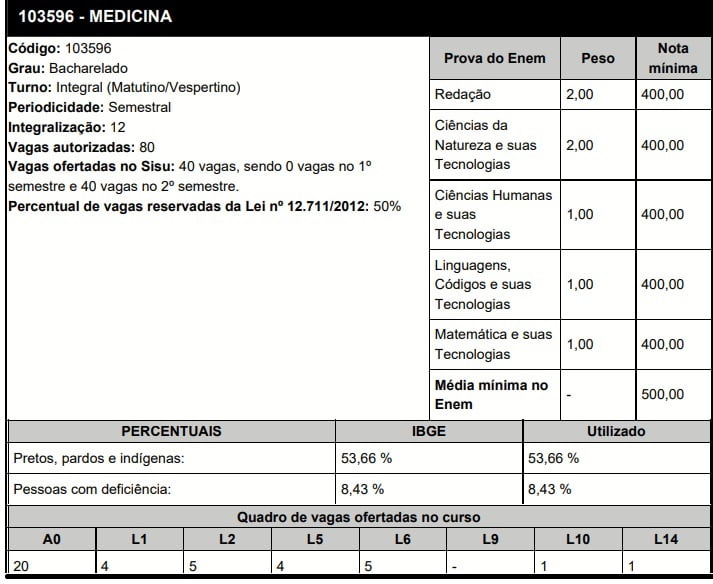 UFOP Sisu 2020.2 Medicina