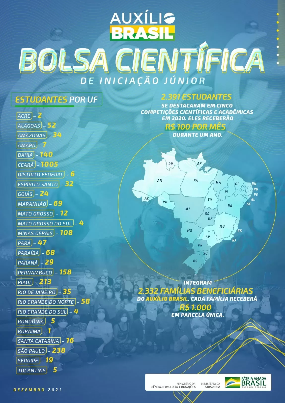 Auxílio Brasil: Veja a divisão da Bolsa Científica por estado