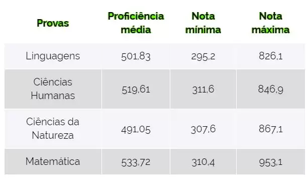 Enem 2021: Veja as notas máximas e mínimas do Exame