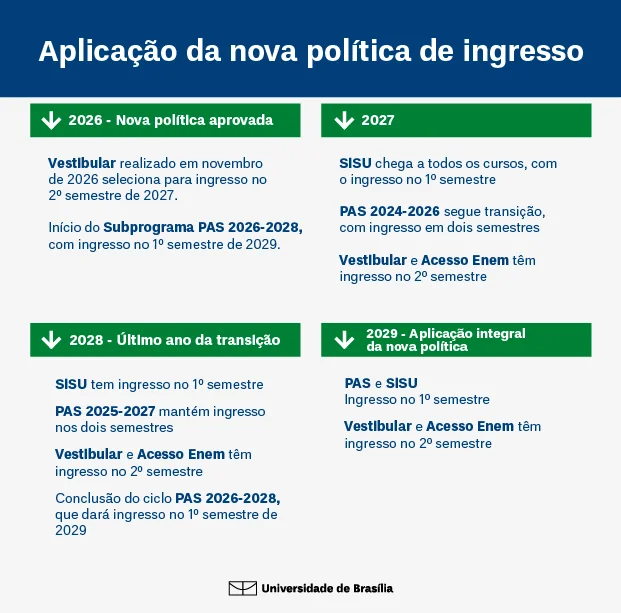 aplicacao-nova-politica-ingresso-unb-2026
