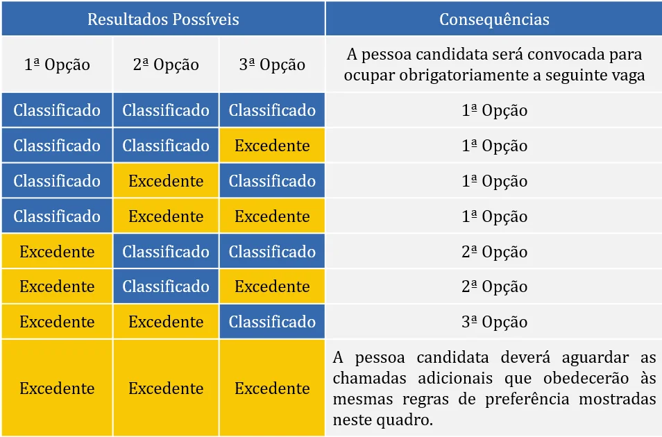 Tabela com orientação sobre classificação no Vestibular IFMG 2027 (Imagem: Divulgação/IFMG)